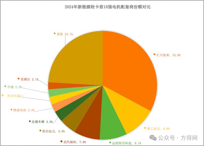 2024新能源轻卡电机商十强揭晓：谁是霸主？谁是黑马？(图4)