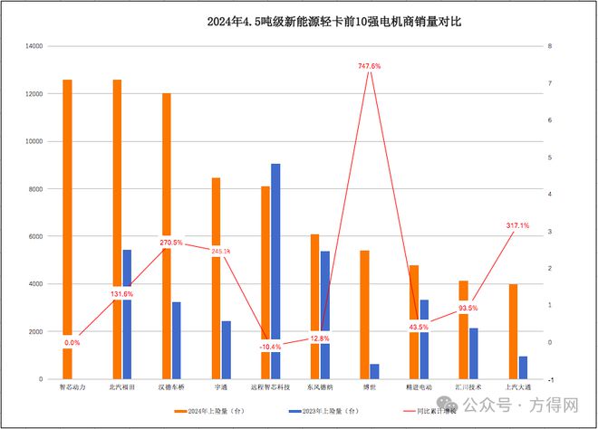 2024新能源轻卡电机商十强揭晓：谁是霸主？谁是黑马？(图6)