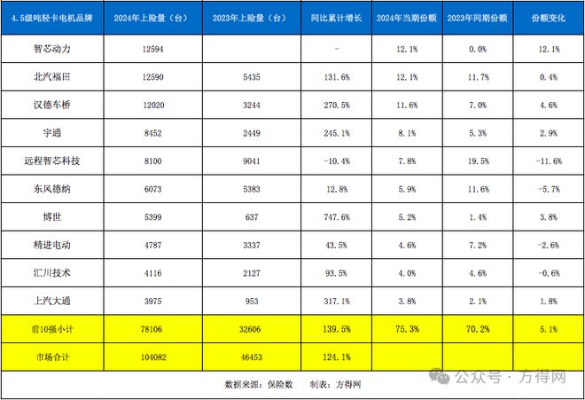 2024新能源轻卡电机商十强揭晓：谁是霸主？谁是黑马？(图8)