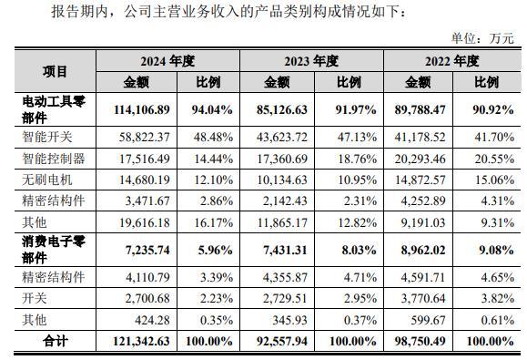 Kaiyun（中国体育）：华之杰IPO“注册生效”仍有部分疑问待解(图2)