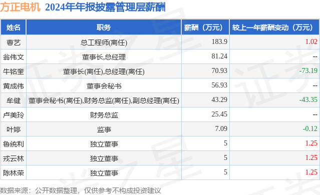 Kaiyun(中国体育):方正电机(002196)年报:2024年净利润同比减12832%高管薪酬总额483万元同比减1