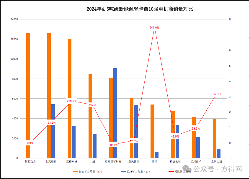 2024新能源轻卡电机市场竞争激烈十强榜单出炉：谁是新晋王者？(图3)