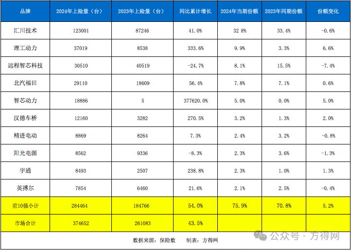 2024新能源轻卡电机市场竞争激烈十强榜单出炉:谁是新晋王者?