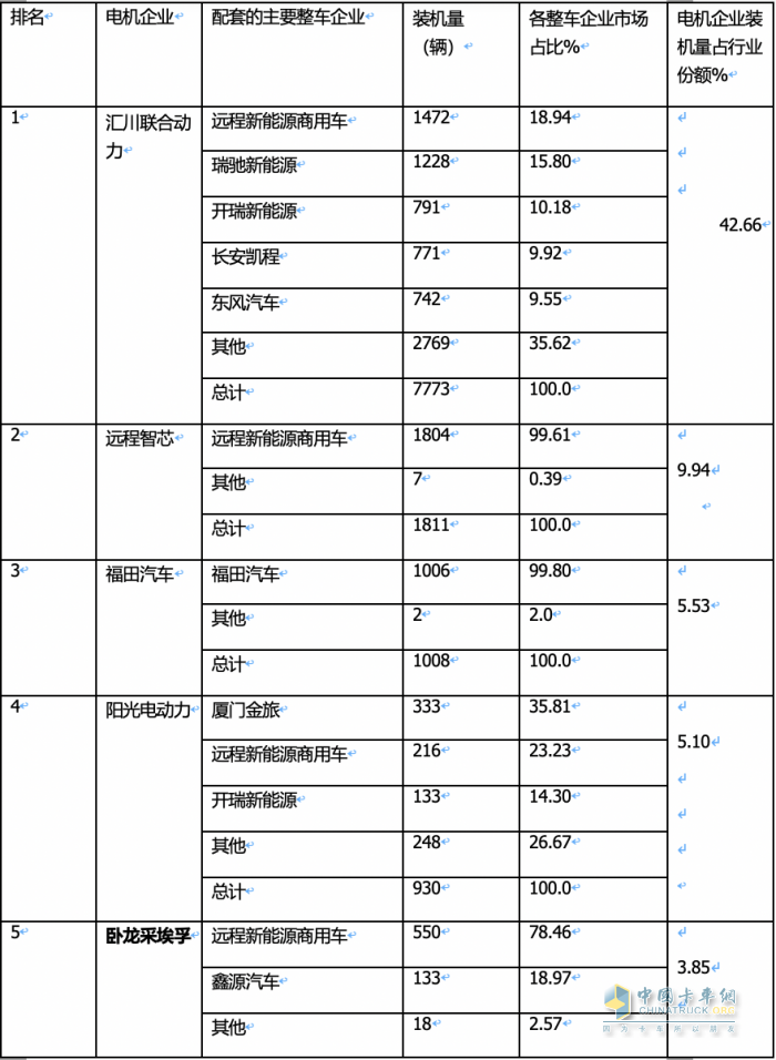 2024年1月城配物流车配套电机TOP10花落谁家?