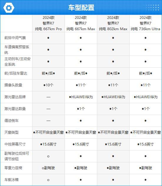 Kaiyun体育网站：2024款智界R7完全评价报告(图2)