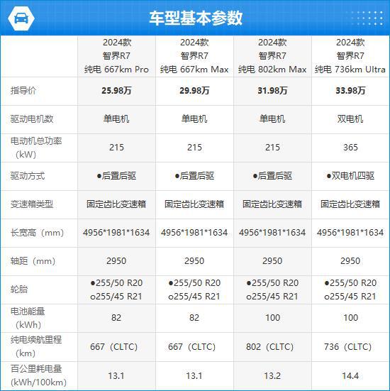 Kaiyun体育网站：2024款智界R7完全评价报告(图1)