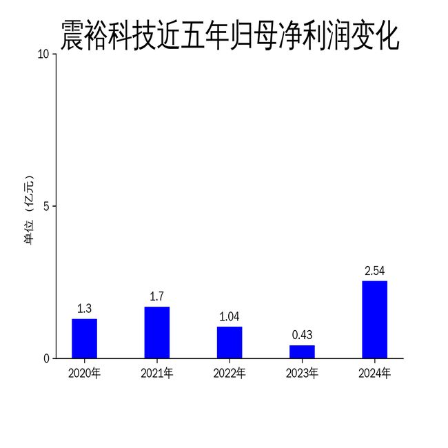 Kaiyun（中国体育）：震裕科技2024年净利润暴增49377%锂电池结构件成核心引擎(图2)