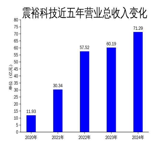 Kaiyun(中国体育):震裕科技2024年净利润暴增49377%锂电池结构件成核心引擎