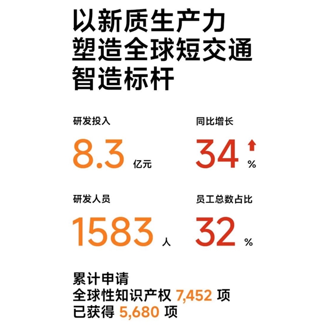 九号电动2024高质量增长纪实：智能化领跑共赴出行新未来(图4)