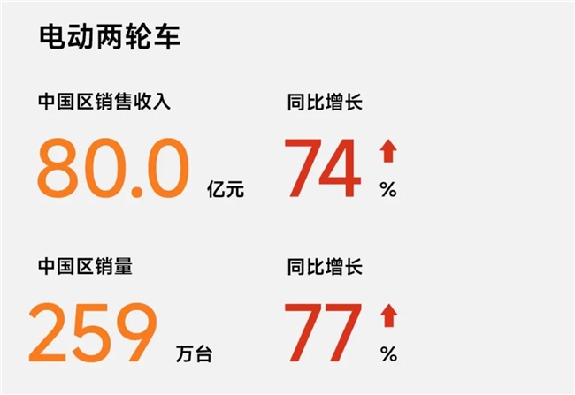 九号电动2024高质量增长纪实：智能化领跑共赴出行新未来(图2)