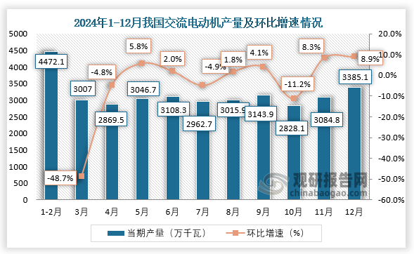 Kaiyun体育网站：2024年我国交流电动机产量同比下降47%其中江苏、广东、浙江分别前三(图2)