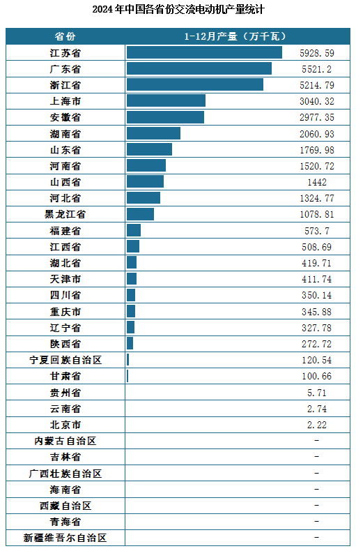 Kaiyun体育网站：2024年我国交流电动机产量同比下降47%其中江苏、广东、浙江分别前三(图3)