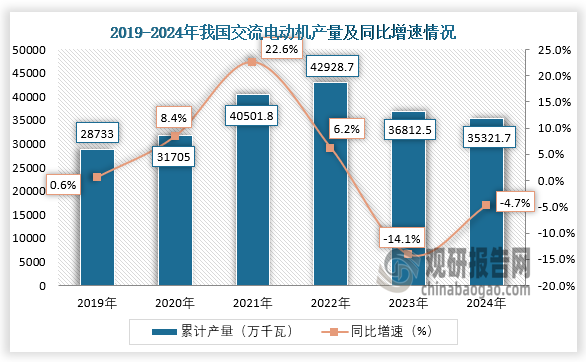 Kaiyun体育网站：2024年我国交流电动机产量同比下降47%其中江苏、广东、浙江分别前三(图1)