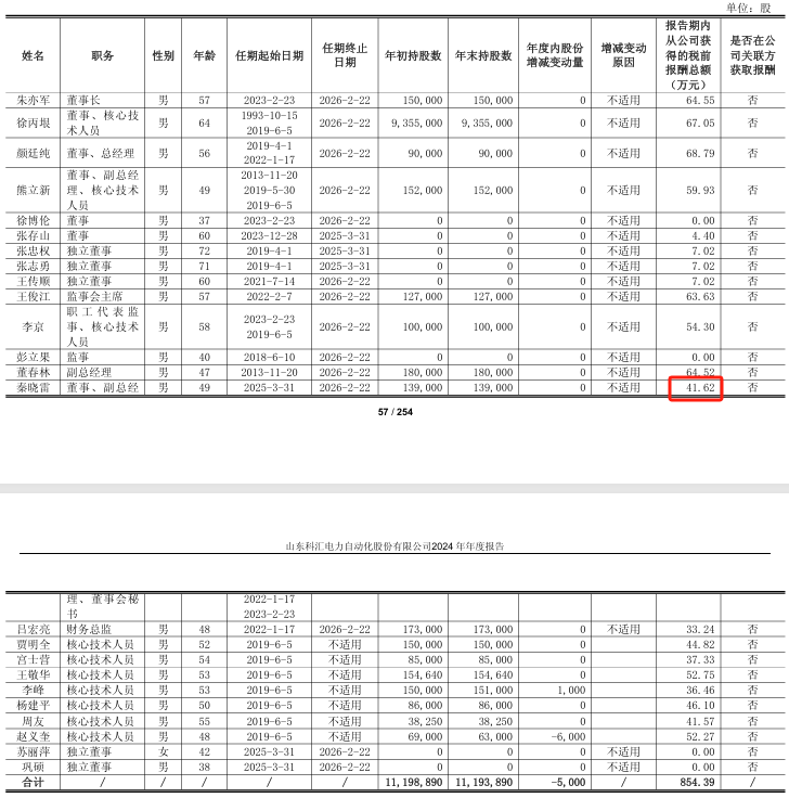 科汇股份2024年净利3050万增长140%:董秘秦晓雷薪酬42万