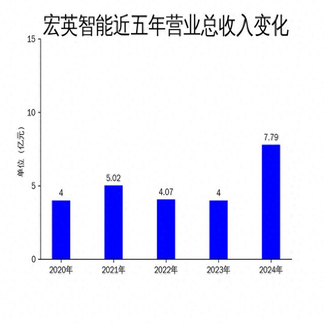宏英智能2024年财报亮眼新能源业务成增长引擎