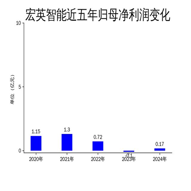 宏英智能2024年财报亮眼新能源业务成增长引擎(图2)