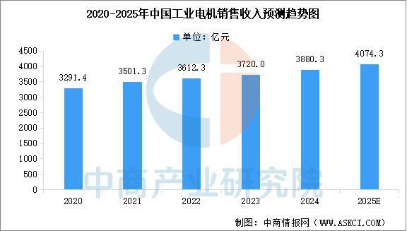 2025年中国工业电机行业市场前景预测研究报告（简版）(图4)
