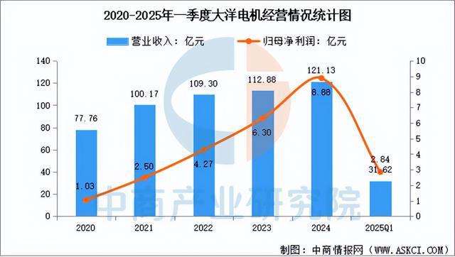 2025年中国工业电机行业市场前景预测研究报告（简版）(图11)