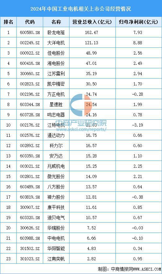 2025年中国工业电机行业市场前景预测研究报告（简版）(图8)