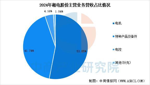 2025年中国工业电机行业市场前景预测研究报告（简版）(图16)