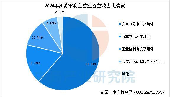 2025年中国工业电机行业市场前景预测研究报告（简版）(图18)