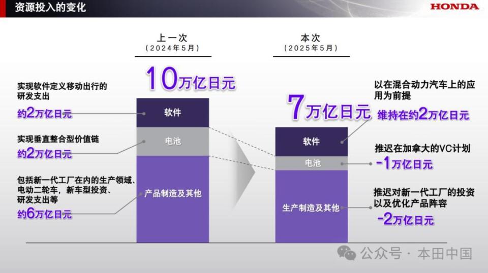 Honda发布2025年全球事业规划(图5)