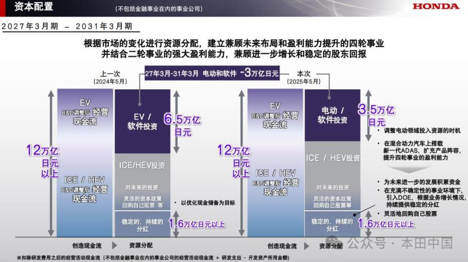 Honda发布2025年全球事业规划(图6)