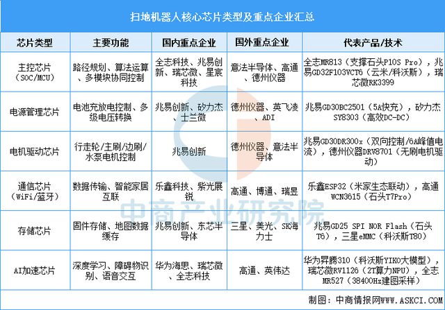 2025年中国扫地机器人产业链图谱及投资布局分析(图2)