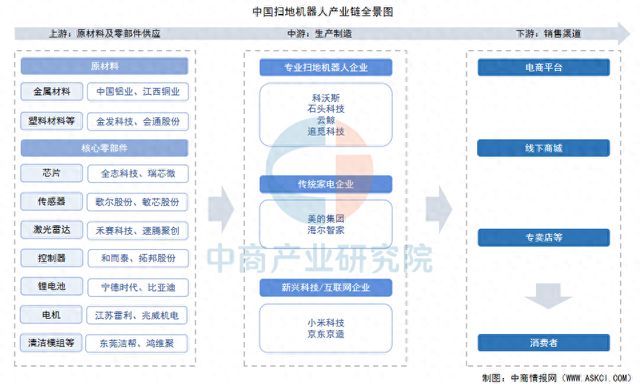 2025年中国扫地机器人产业链图谱及投资布局分析