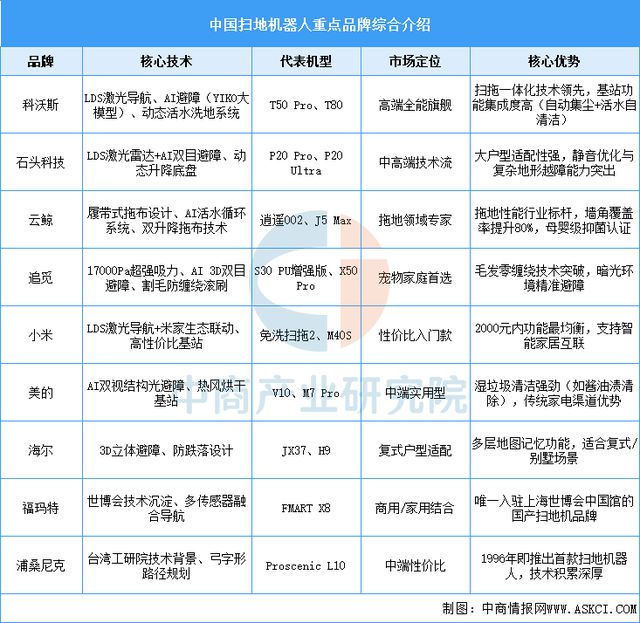 2025年中国扫地机器人产业链图谱及投资布局分析(图18)
