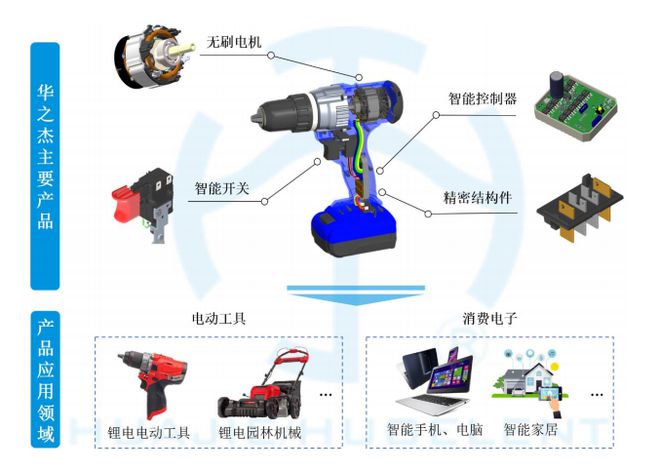 Kaiyun体育网站：华之杰：全球电动工具核心供应商新能源+智能家居释放增长潜能