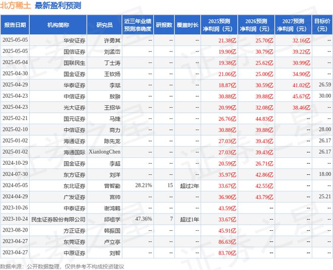 Kaiyun体育网站：北方稀土：5月30日召开业绩说明会投资者参与(图1)