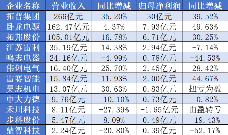 Kaiyun（中国体育）：12家电机上市公司2024年业绩情况(图1)