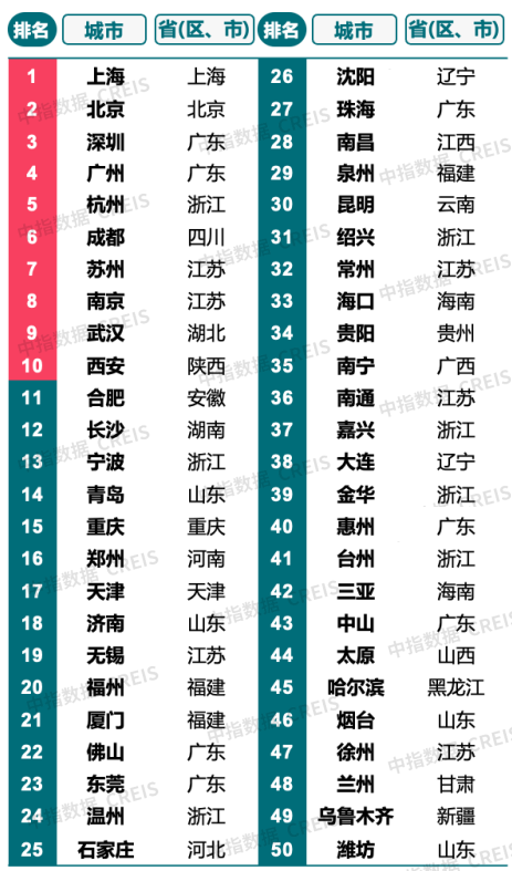 中指研究院权威发布！2025中国城市开发投资吸引力排行榜出炉(图1)