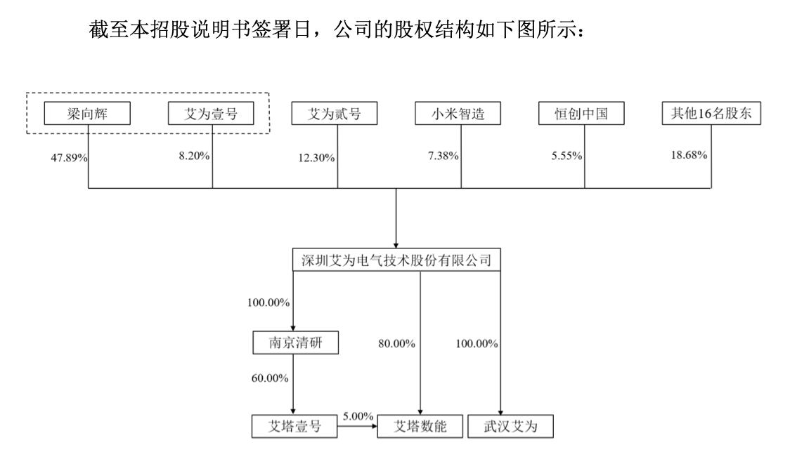 艾为电气创业板IPO：2024年营收44亿元小米智造、蔚来投资为第四、第七大股东(图2)