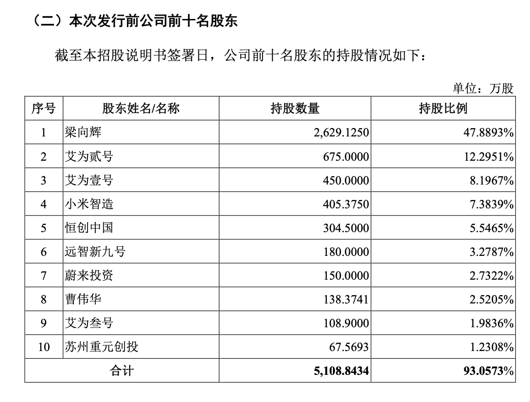 艾为电气创业板IPO：2024年营收44亿元小米智造、蔚来投资为第四、第七大股东(图3)