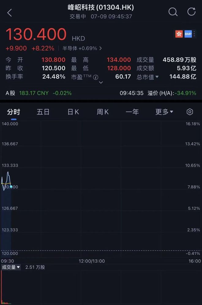 市值145亿！深圳芯片公司赴港IPO开盘涨855%(图1)