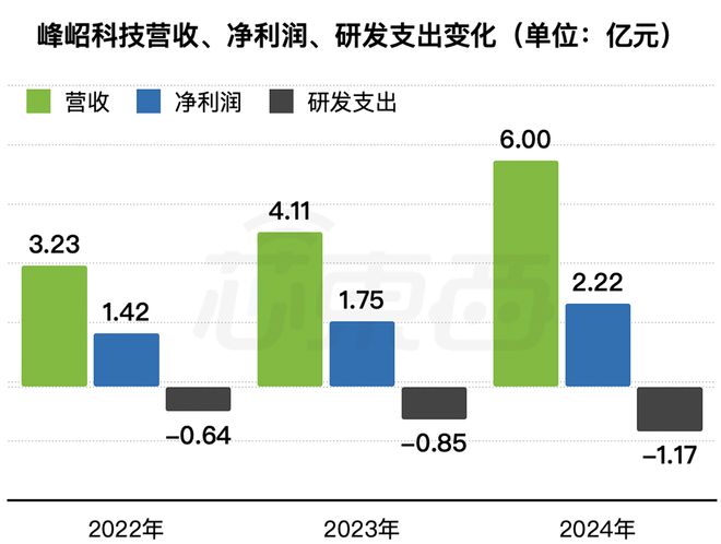市值145亿！深圳芯片公司赴港IPO开盘涨855%(图7)