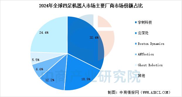 2025年中国四足机器人产业链图谱及投资布局分析(图13)