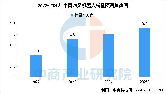 2025年中国四足机器人产业链图谱及投资布局分析(图11)