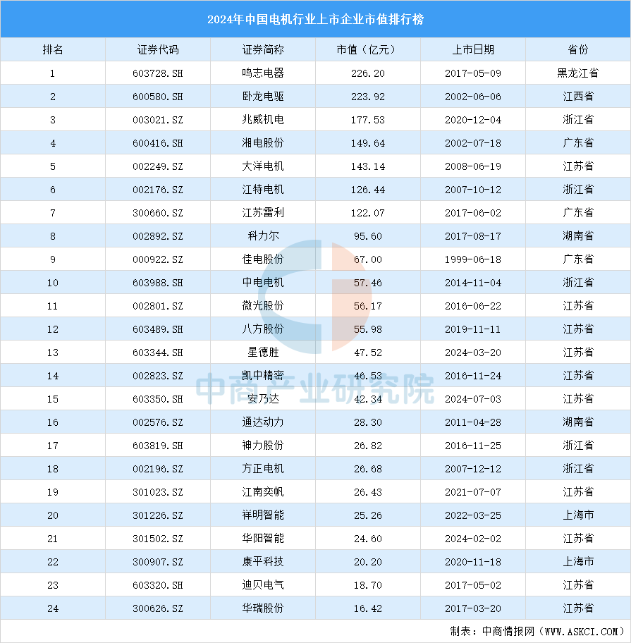 2024年中国电机行业上市企业市值排行榜（附榜单）(图1)
