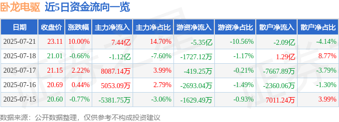7月21日卧龙电驱（600580）涨停分析：业绩增长、技术创新驱动(图1)
