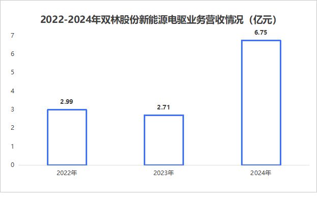 Kaiyun体育网站：夺下全国第一双林股份豪揽50亿！(图6)