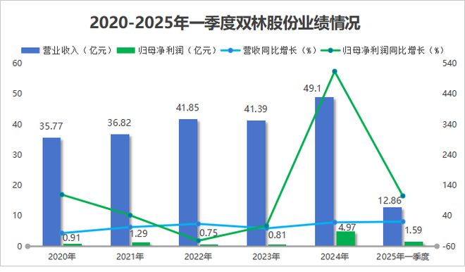 Kaiyun体育网站：夺下全国第一双林股份豪揽50亿！(图7)