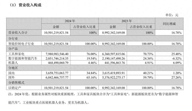 Kaiyun体育网站：智能控制器卷到头了？拓邦却交出了百亿答卷(图1)