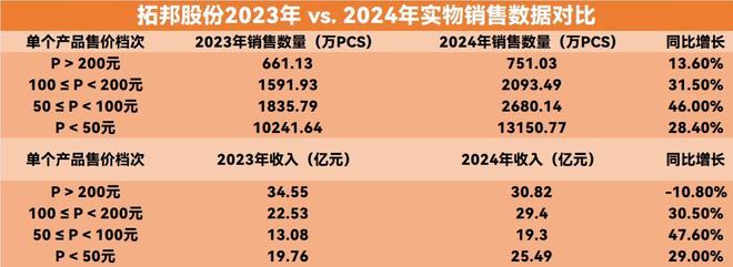 Kaiyun体育网站：智能控制器卷到头了？拓邦却交出了百亿答卷(图2)
