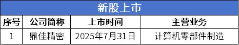 北交所周报：鼎佳精密上市首日涨超450%长江能科过会三协电机、奥美森获注册批复(图3)