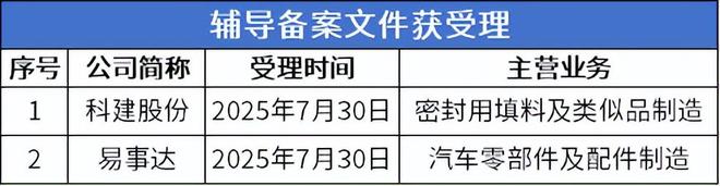 Kaiyun体育网站：三协电机、奥美森即将进入发行环节科建股份、易事达进入辅导期(图7)