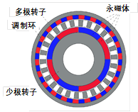 Kaiyun体育网站：“高品质伺服电机系统磁场调制理论与设计方法”项目(图4)