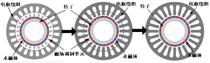 Kaiyun体育网站：“高品质伺服电机系统磁场调制理论与设计方法”项目(图5)
